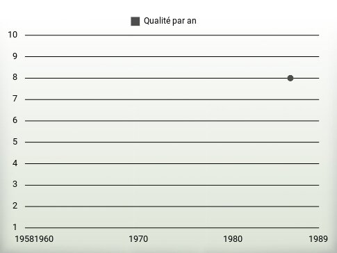 Qualité par an