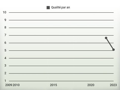 Qualité par an