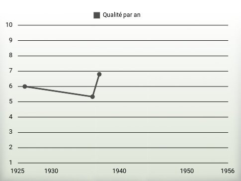 Qualité par an