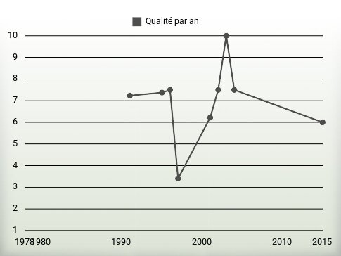 Qualité par an