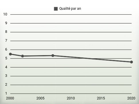 Qualité par an