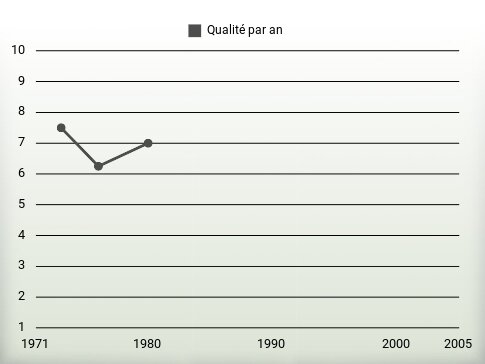 Qualité par an