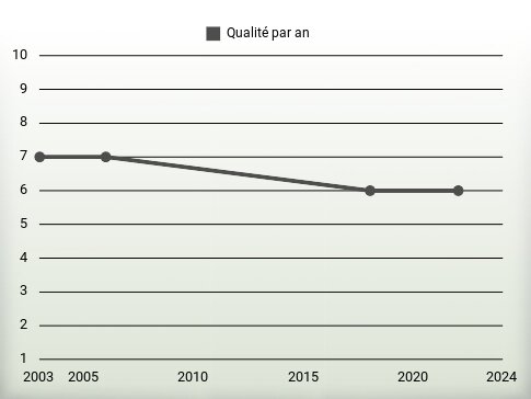 Qualité par an