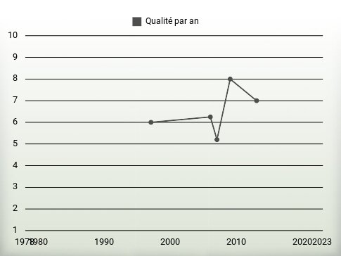 Qualité par an