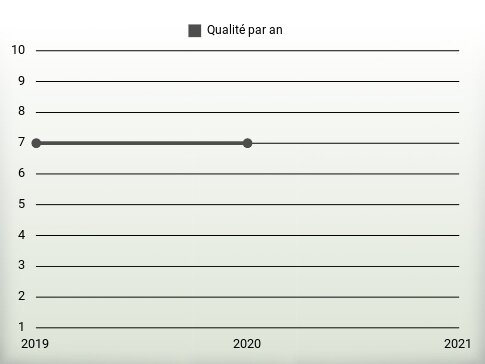 Qualité par an