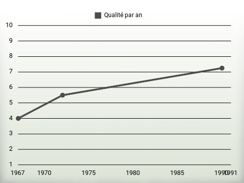 Qualité par an