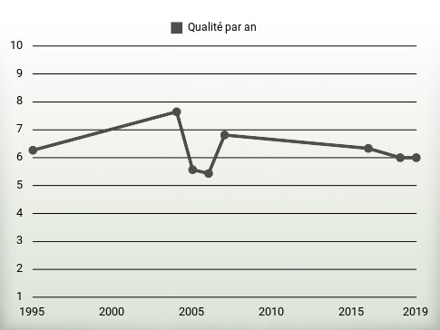 Qualité par an