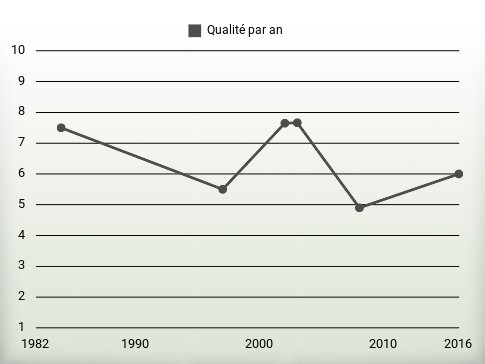 Qualité par an