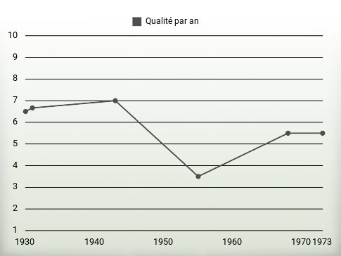 Qualité par an