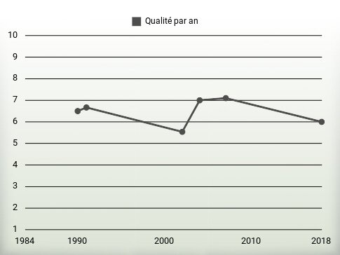 Qualité par an