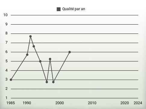 Qualité par an