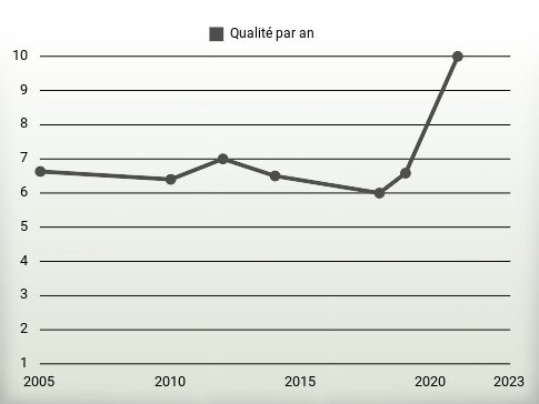 Qualité par an