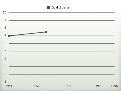 Qualité par an