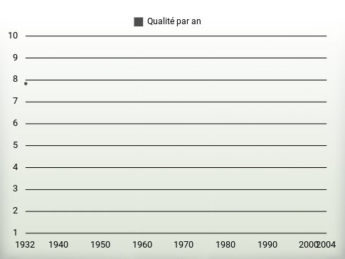 Qualité par an