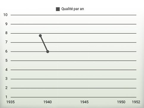 Qualité par an