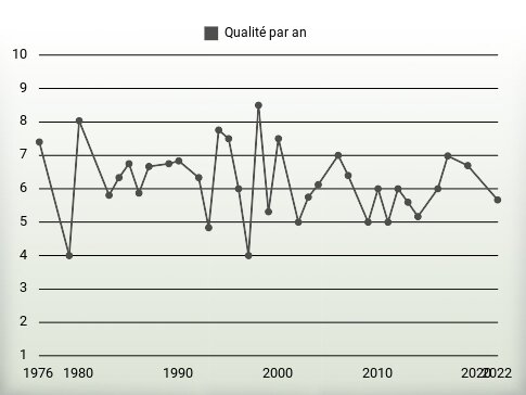 Qualité par an