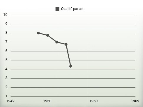 Qualité par an