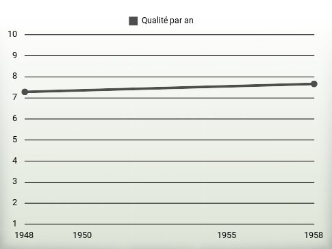 Qualité par an