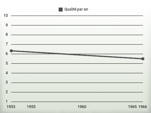 Qualité par an