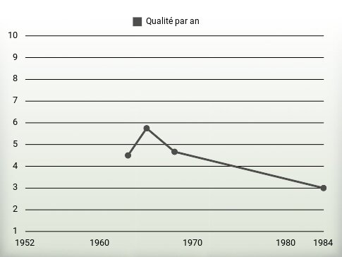 Qualité par an