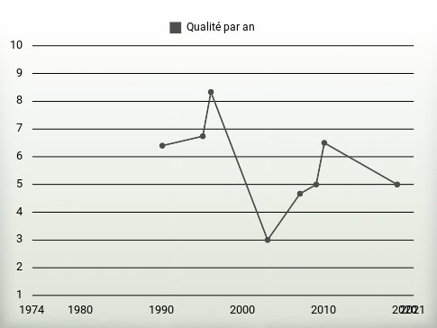 Qualité par an