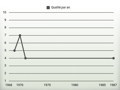 Qualité par an