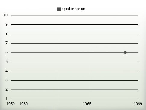 Qualité par an