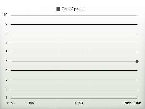 Qualité par an