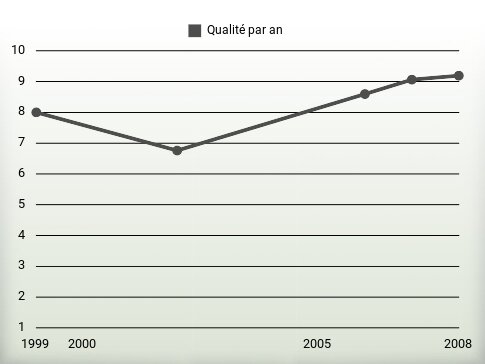 Qualité par an