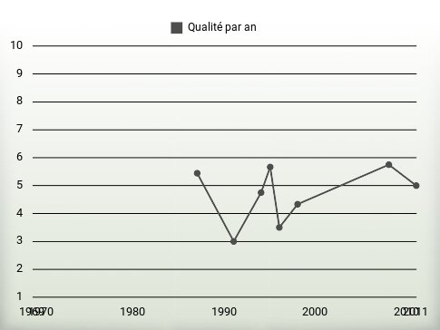 Qualité par an