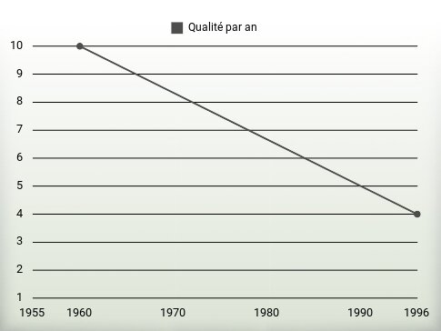 Qualité par an