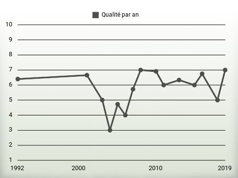 Qualité par an