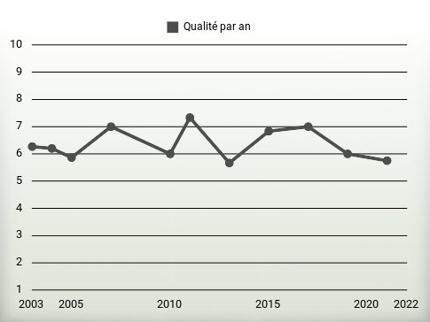 Qualité par an