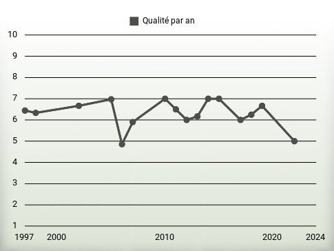 Qualité par an