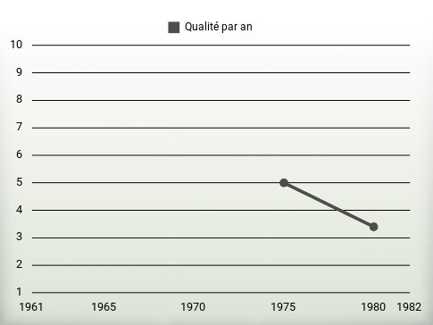 Qualité par an