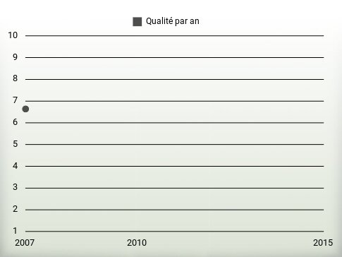 Qualité par an