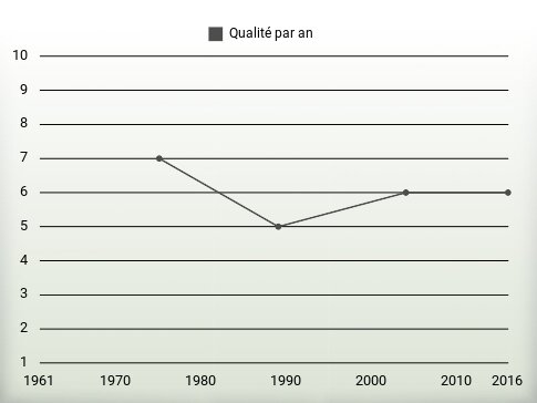 Qualité par an