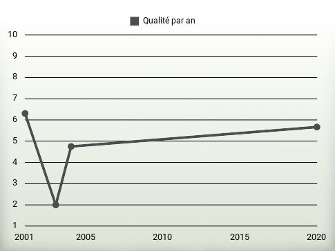 Qualité par an