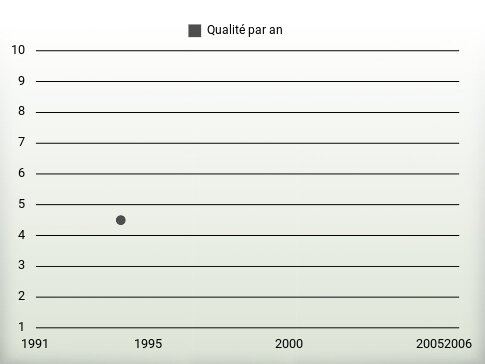 Qualité par an