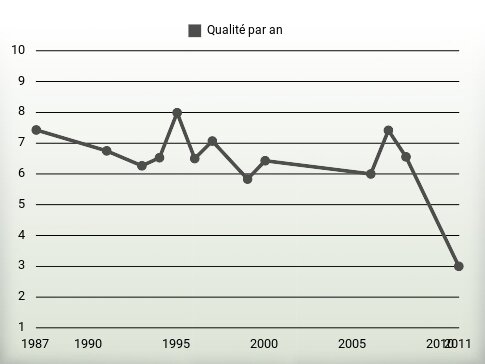 Qualité par an