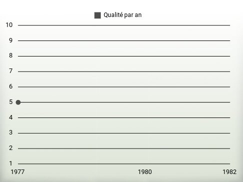 Qualité par an