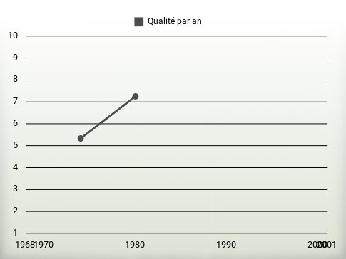 Qualité par an