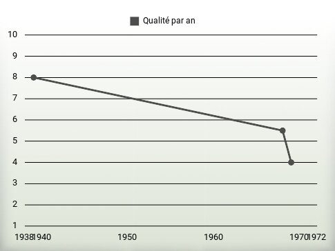 Qualité par an