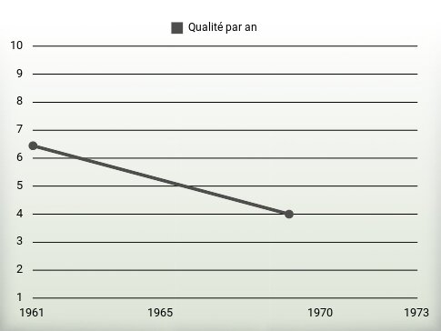 Qualité par an