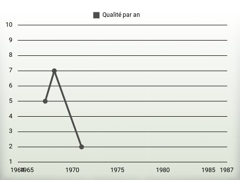 Qualité par an