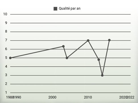 Qualité par an