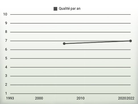 Qualité par an