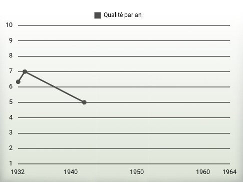 Qualité par an