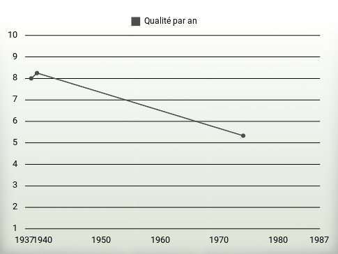 Qualité par an