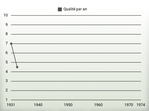 Qualité par an